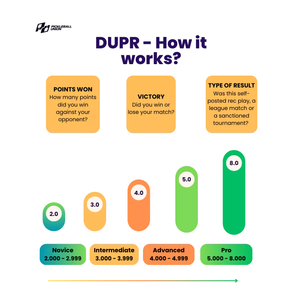 What Does Dupr Mean In Pickleball